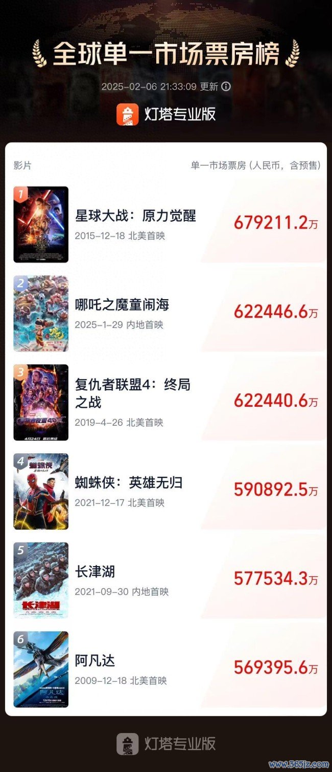 哪吒2众人单一商场票房冲进前二